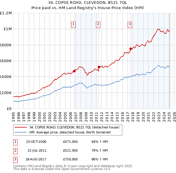 34, COPSE ROAD, CLEVEDON, BS21 7QL: Price paid vs HM Land Registry's House Price Index
