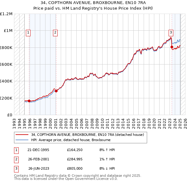 34, COPTHORN AVENUE, BROXBOURNE, EN10 7RA: Price paid vs HM Land Registry's House Price Index