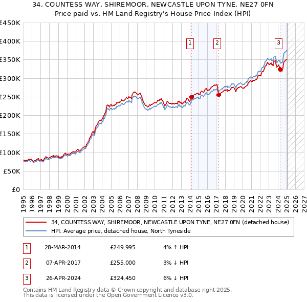 34, COUNTESS WAY, SHIREMOOR, NEWCASTLE UPON TYNE, NE27 0FN: Price paid vs HM Land Registry's House Price Index
