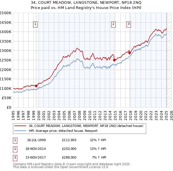 34, COURT MEADOW, LANGSTONE, NEWPORT, NP18 2NQ: Price paid vs HM Land Registry's House Price Index