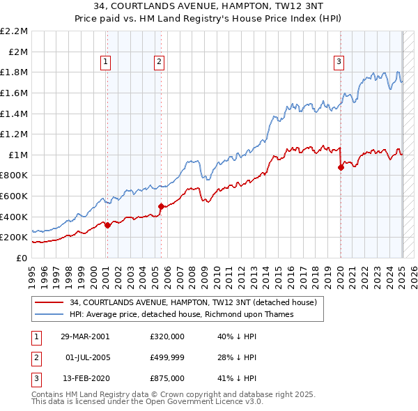 34, COURTLANDS AVENUE, HAMPTON, TW12 3NT: Price paid vs HM Land Registry's House Price Index
