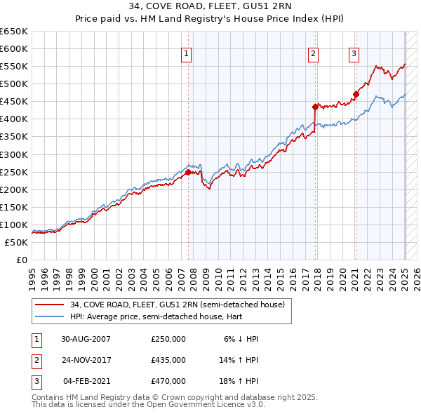 34, COVE ROAD, FLEET, GU51 2RN: Price paid vs HM Land Registry's House Price Index