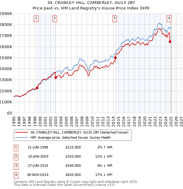 34, CRAWLEY HILL, CAMBERLEY, GU15 2BY: Price paid vs HM Land Registry's House Price Index