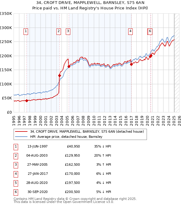 34, CROFT DRIVE, MAPPLEWELL, BARNSLEY, S75 6AN: Price paid vs HM Land Registry's House Price Index