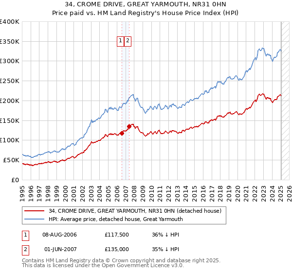 34, CROME DRIVE, GREAT YARMOUTH, NR31 0HN: Price paid vs HM Land Registry's House Price Index