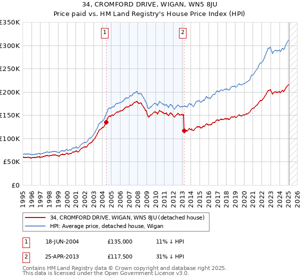 34, CROMFORD DRIVE, WIGAN, WN5 8JU: Price paid vs HM Land Registry's House Price Index