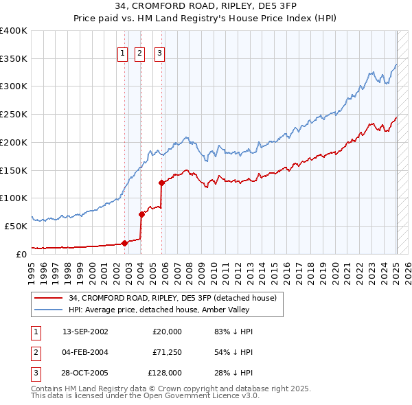 34, CROMFORD ROAD, RIPLEY, DE5 3FP: Price paid vs HM Land Registry's House Price Index