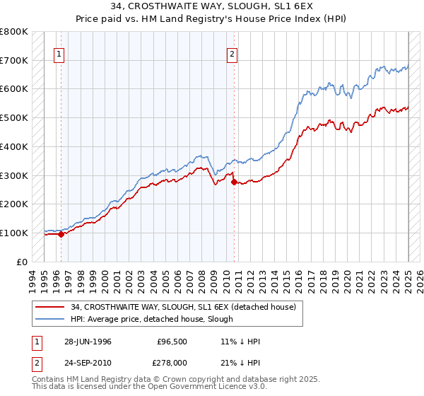 34, CROSTHWAITE WAY, SLOUGH, SL1 6EX: Price paid vs HM Land Registry's House Price Index