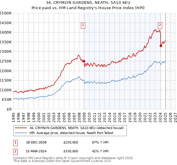 34, CRYMLYN GARDENS, NEATH, SA10 6EU: Price paid vs HM Land Registry's House Price Index