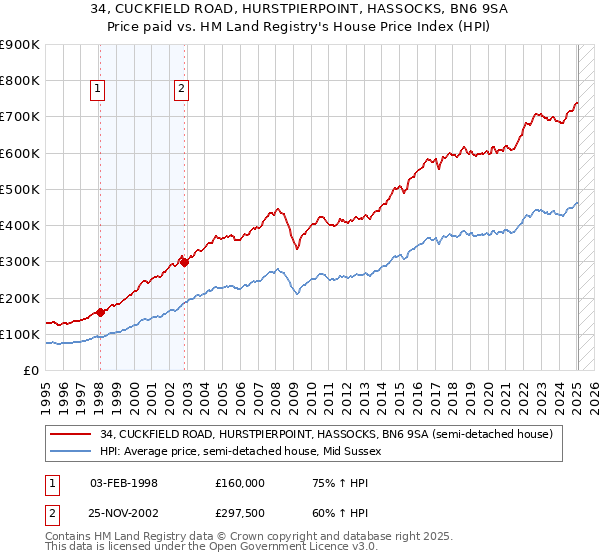 34, CUCKFIELD ROAD, HURSTPIERPOINT, HASSOCKS, BN6 9SA: Price paid vs HM Land Registry's House Price Index