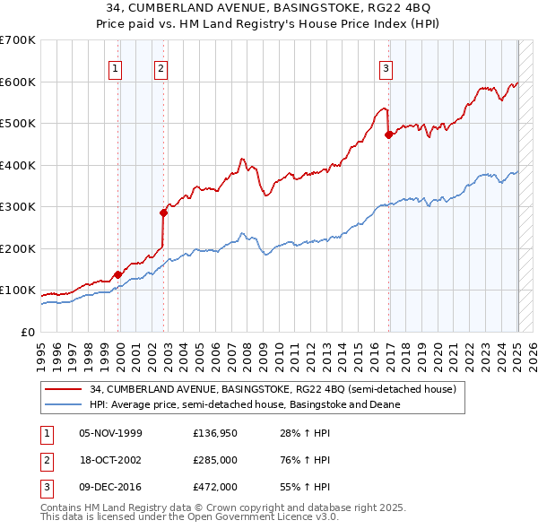34, CUMBERLAND AVENUE, BASINGSTOKE, RG22 4BQ: Price paid vs HM Land Registry's House Price Index