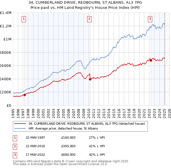 34, CUMBERLAND DRIVE, REDBOURN, ST ALBANS, AL3 7PG: Price paid vs HM Land Registry's House Price Index
