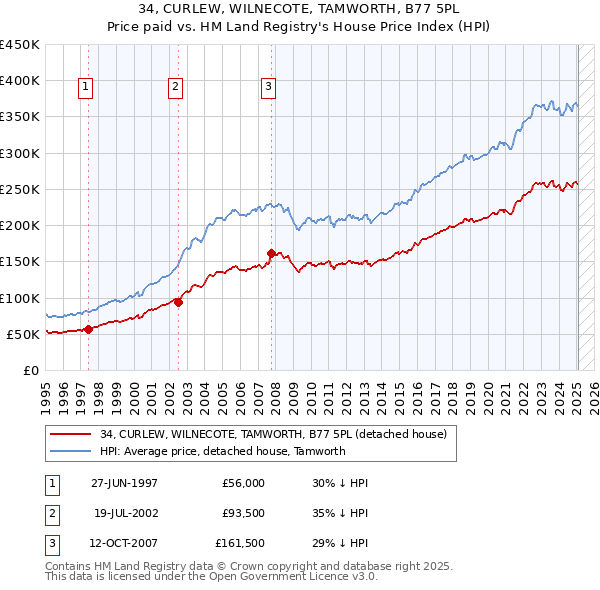 34, CURLEW, WILNECOTE, TAMWORTH, B77 5PL: Price paid vs HM Land Registry's House Price Index