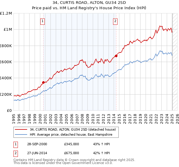 34, CURTIS ROAD, ALTON, GU34 2SD: Price paid vs HM Land Registry's House Price Index