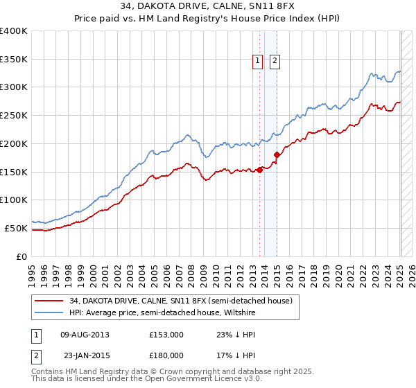 34, DAKOTA DRIVE, CALNE, SN11 8FX: Price paid vs HM Land Registry's House Price Index