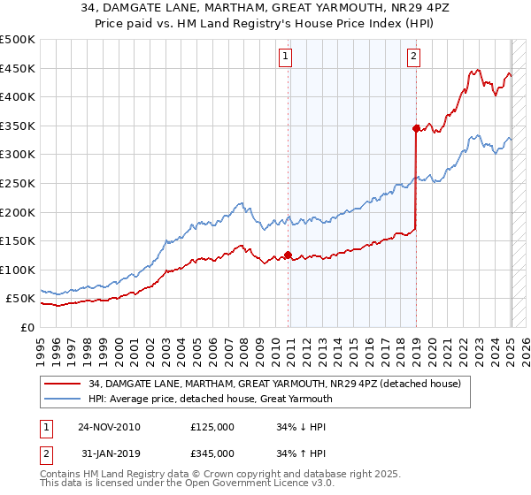 34, DAMGATE LANE, MARTHAM, GREAT YARMOUTH, NR29 4PZ: Price paid vs HM Land Registry's House Price Index