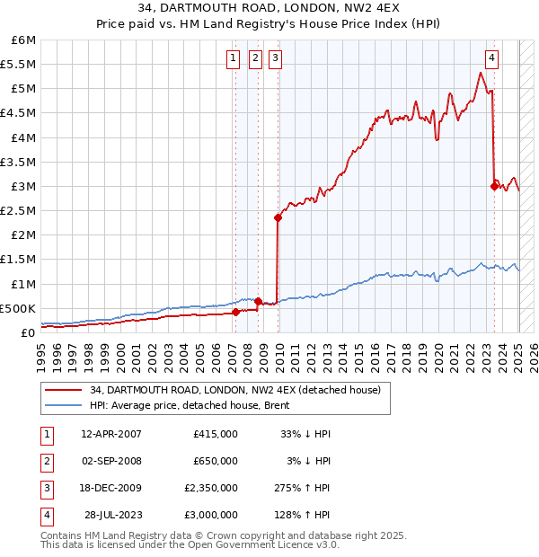 34, DARTMOUTH ROAD, LONDON, NW2 4EX: Price paid vs HM Land Registry's House Price Index
