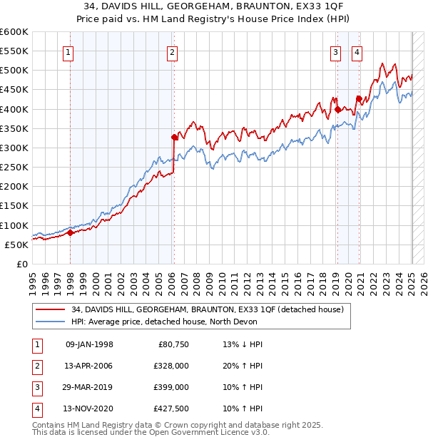 34, DAVIDS HILL, GEORGEHAM, BRAUNTON, EX33 1QF: Price paid vs HM Land Registry's House Price Index