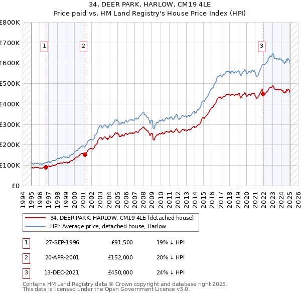 34, DEER PARK, HARLOW, CM19 4LE: Price paid vs HM Land Registry's House Price Index