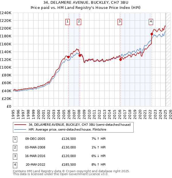 34, DELAMERE AVENUE, BUCKLEY, CH7 3BU: Price paid vs HM Land Registry's House Price Index