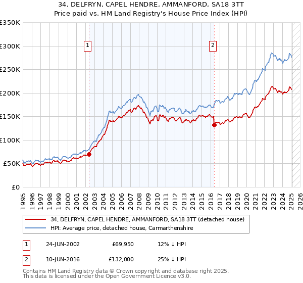 34, DELFRYN, CAPEL HENDRE, AMMANFORD, SA18 3TT: Price paid vs HM Land Registry's House Price Index