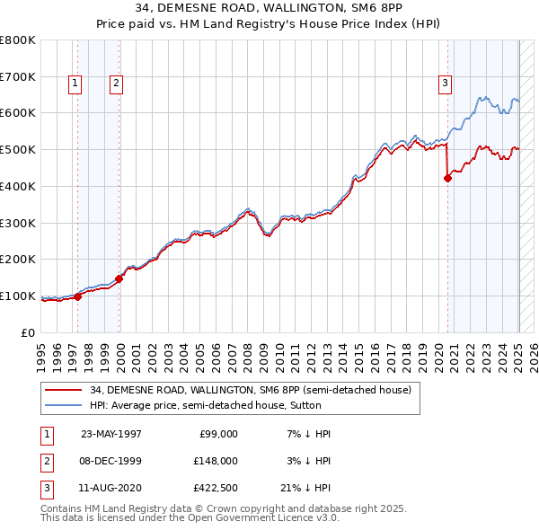 34, DEMESNE ROAD, WALLINGTON, SM6 8PP: Price paid vs HM Land Registry's House Price Index