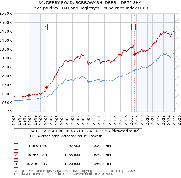 34, DERBY ROAD, BORROWASH, DERBY, DE72 3HA: Price paid vs HM Land Registry's House Price Index