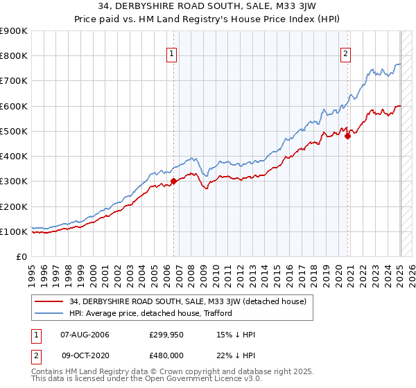 34, DERBYSHIRE ROAD SOUTH, SALE, M33 3JW: Price paid vs HM Land Registry's House Price Index
