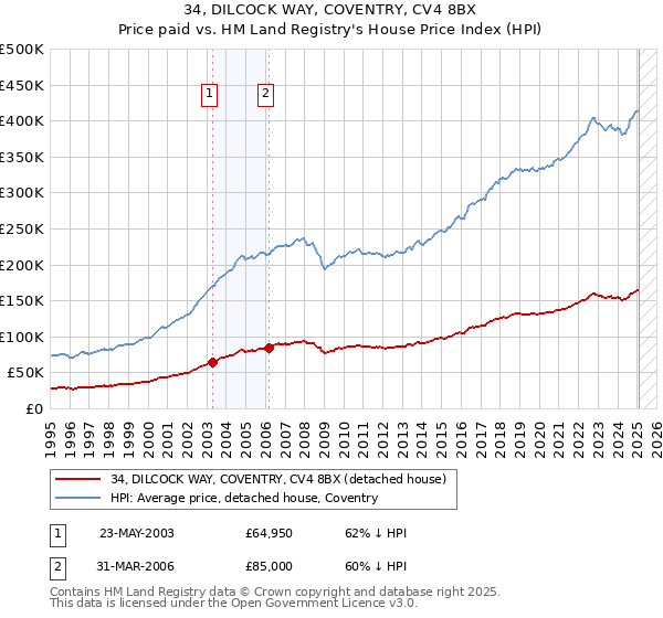 34, DILCOCK WAY, COVENTRY, CV4 8BX: Price paid vs HM Land Registry's House Price Index