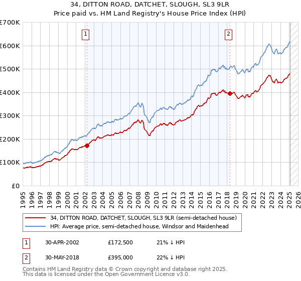 34, DITTON ROAD, DATCHET, SLOUGH, SL3 9LR: Price paid vs HM Land Registry's House Price Index