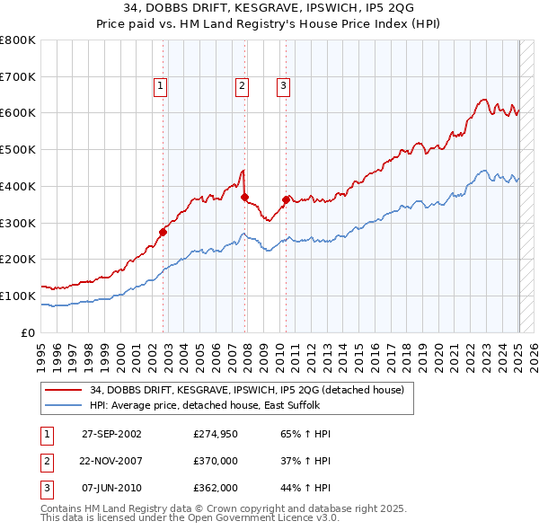 34, DOBBS DRIFT, KESGRAVE, IPSWICH, IP5 2QG: Price paid vs HM Land Registry's House Price Index