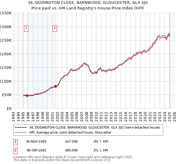34, DODINGTON CLOSE, BARNWOOD, GLOUCESTER, GL4 3JG: Price paid vs HM Land Registry's House Price Index