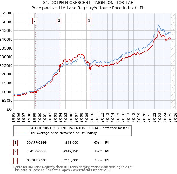 34, DOLPHIN CRESCENT, PAIGNTON, TQ3 1AE: Price paid vs HM Land Registry's House Price Index