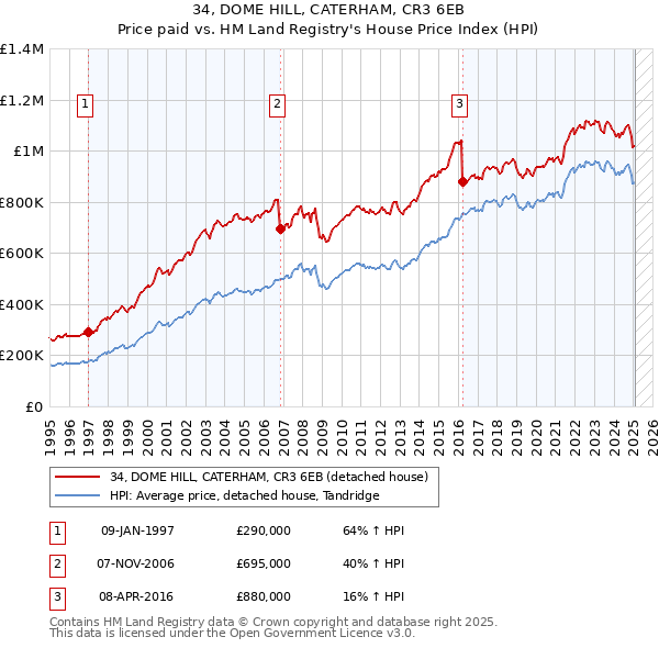 34, DOME HILL, CATERHAM, CR3 6EB: Price paid vs HM Land Registry's House Price Index
