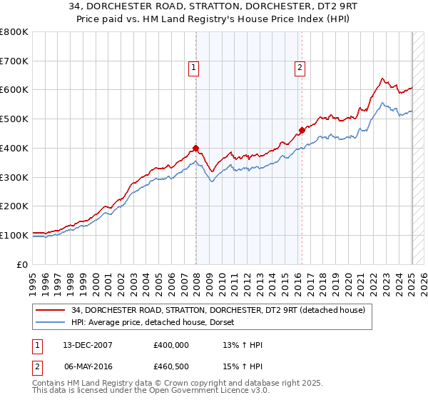34, DORCHESTER ROAD, STRATTON, DORCHESTER, DT2 9RT: Price paid vs HM Land Registry's House Price Index