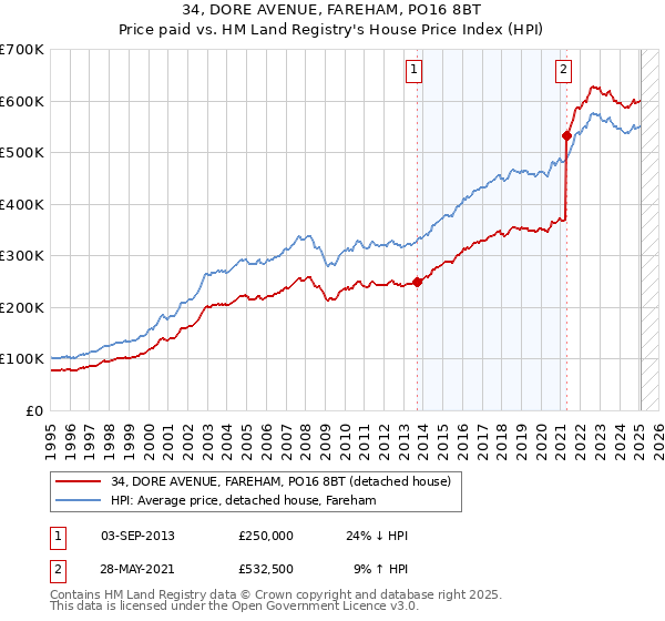 34, DORE AVENUE, FAREHAM, PO16 8BT: Price paid vs HM Land Registry's House Price Index