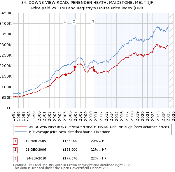 34, DOWNS VIEW ROAD, PENENDEN HEATH, MAIDSTONE, ME14 2JF: Price paid vs HM Land Registry's House Price Index