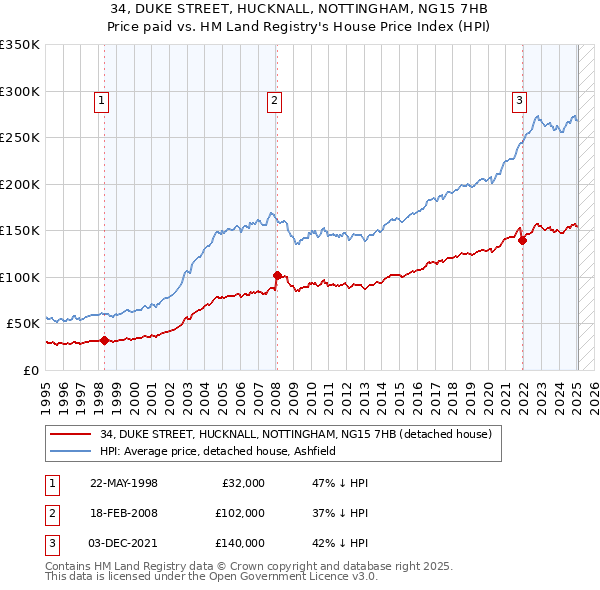 34, DUKE STREET, HUCKNALL, NOTTINGHAM, NG15 7HB: Price paid vs HM Land Registry's House Price Index