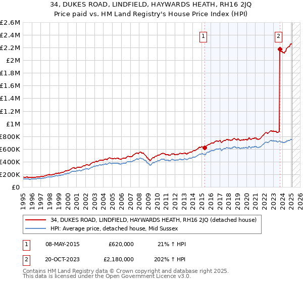 34, DUKES ROAD, LINDFIELD, HAYWARDS HEATH, RH16 2JQ: Price paid vs HM Land Registry's House Price Index