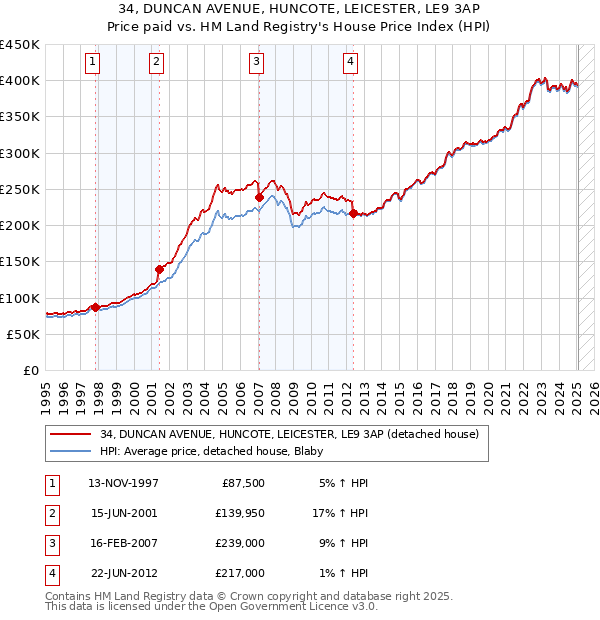 34, DUNCAN AVENUE, HUNCOTE, LEICESTER, LE9 3AP: Price paid vs HM Land Registry's House Price Index