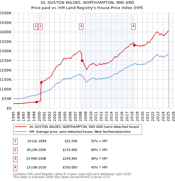 34, DUSTON WILDES, NORTHAMPTON, NN5 6ND: Price paid vs HM Land Registry's House Price Index