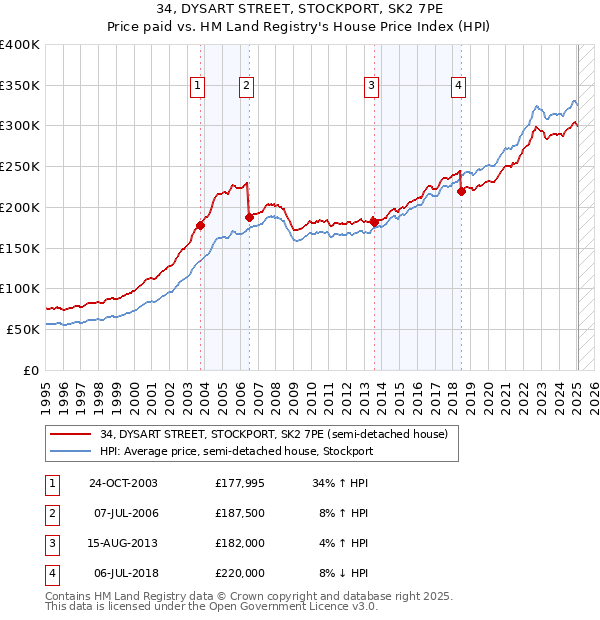 34, DYSART STREET, STOCKPORT, SK2 7PE: Price paid vs HM Land Registry's House Price Index