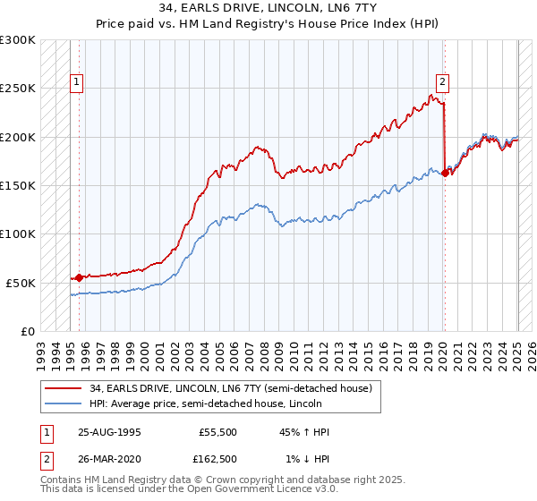 34, EARLS DRIVE, LINCOLN, LN6 7TY: Price paid vs HM Land Registry's House Price Index