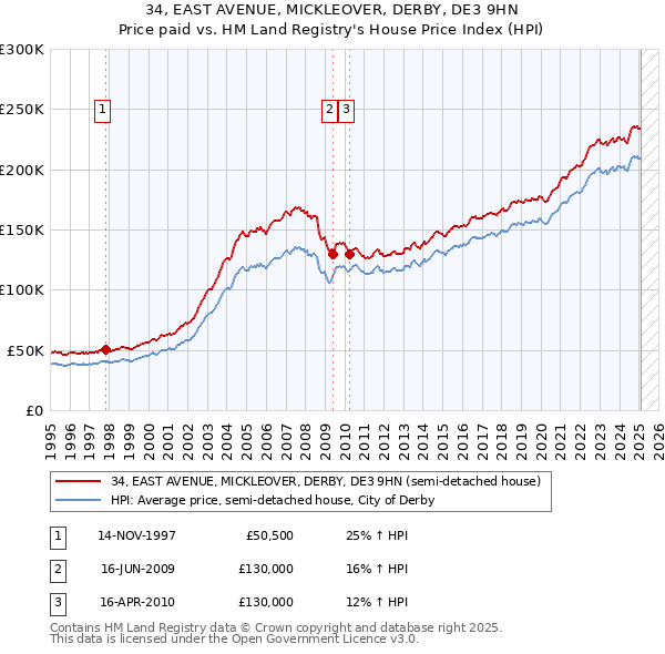 34, EAST AVENUE, MICKLEOVER, DERBY, DE3 9HN: Price paid vs HM Land Registry's House Price Index