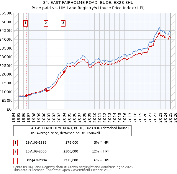 34, EAST FAIRHOLME ROAD, BUDE, EX23 8HU: Price paid vs HM Land Registry's House Price Index