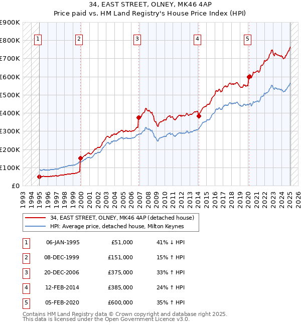 34, EAST STREET, OLNEY, MK46 4AP: Price paid vs HM Land Registry's House Price Index