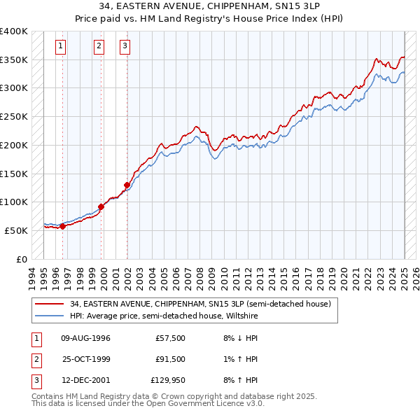 34, EASTERN AVENUE, CHIPPENHAM, SN15 3LP: Price paid vs HM Land Registry's House Price Index