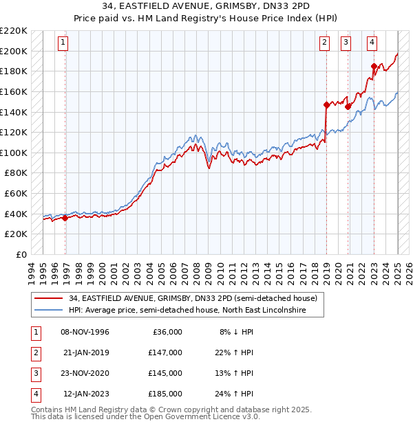 34, EASTFIELD AVENUE, GRIMSBY, DN33 2PD: Price paid vs HM Land Registry's House Price Index