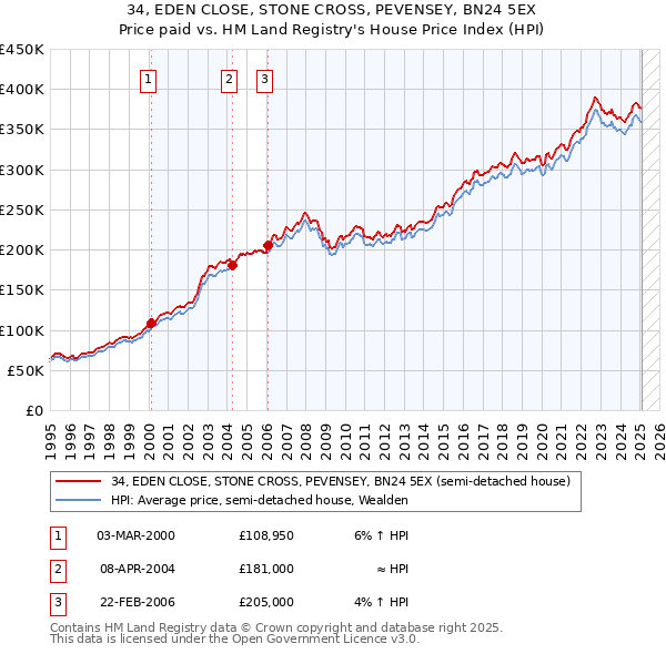 34, EDEN CLOSE, STONE CROSS, PEVENSEY, BN24 5EX: Price paid vs HM Land Registry's House Price Index