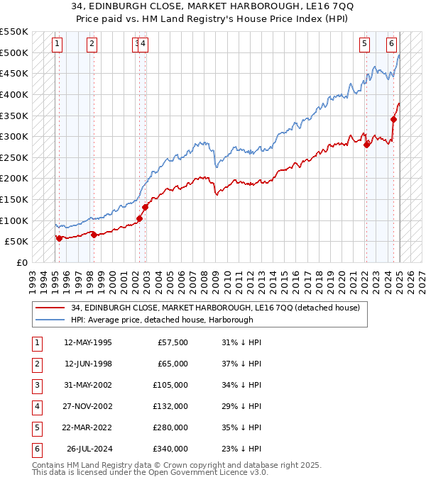 34, EDINBURGH CLOSE, MARKET HARBOROUGH, LE16 7QQ: Price paid vs HM Land Registry's House Price Index
